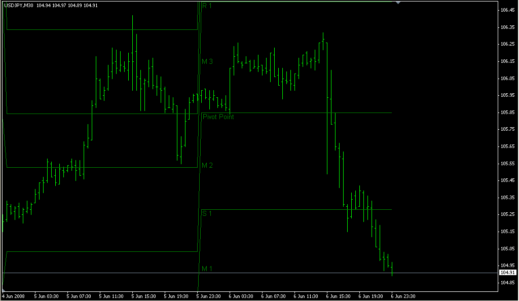 Pivot with Mid Levels. Индикаторы форекс - это стабильный зароботок на рынке forex